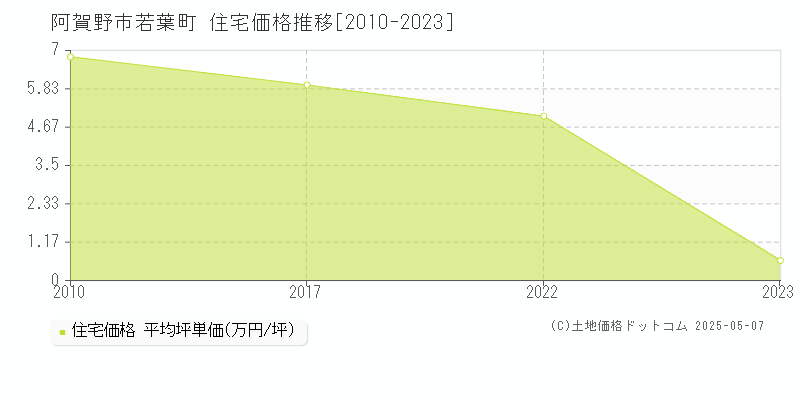 若葉町(阿賀野市)の住宅価格推移グラフ(坪単価)[2010-2023年]