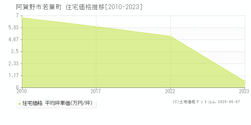 阿賀野市若葉町の住宅価格推移グラフ 