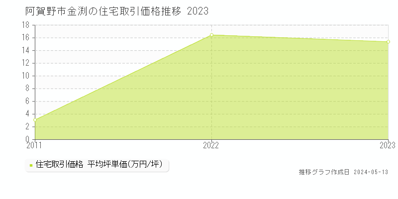 阿賀野市金渕の住宅価格推移グラフ 