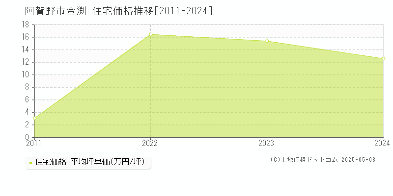 金渕(阿賀野市)の住宅価格推移グラフ(坪単価)[2011-2024年]