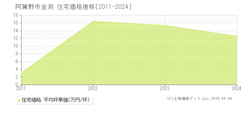 阿賀野市金渕の住宅価格推移グラフ 