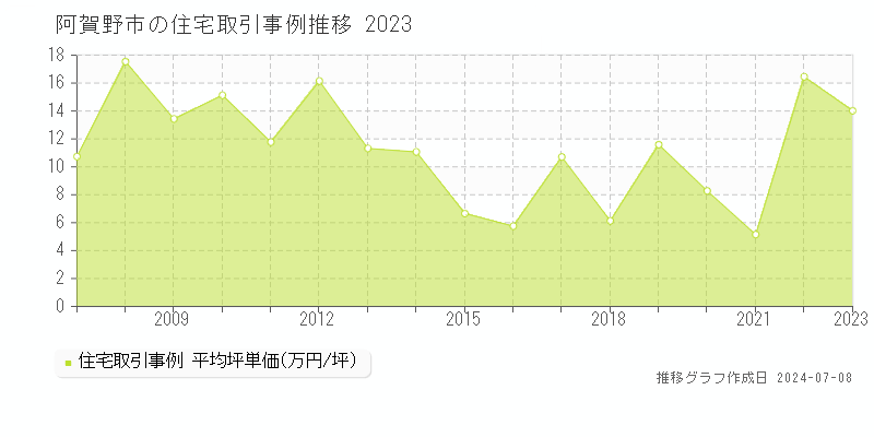 阿賀野市の住宅価格推移グラフ 