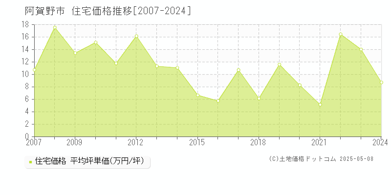 阿賀野市(新潟県)の住宅価格推移グラフ(坪単価)[2007-2024年]