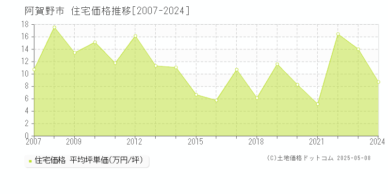 阿賀野市の住宅価格推移グラフ 