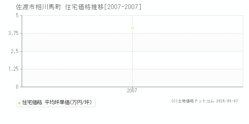 佐渡市相川馬町の住宅価格推移グラフ 