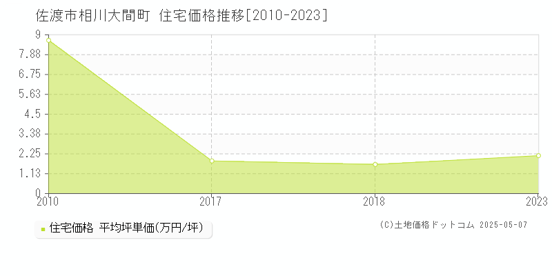 相川大間町(佐渡市)の住宅価格推移グラフ(坪単価)[2010-2023年]
