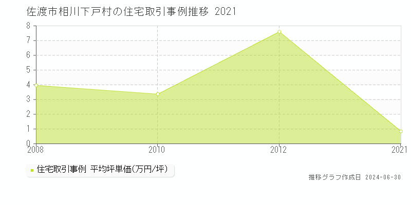佐渡市相川下戸村の住宅取引事例推移グラフ 