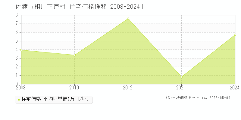 相川下戸村(佐渡市)の住宅価格推移グラフ(坪単価)[2008-2024年]