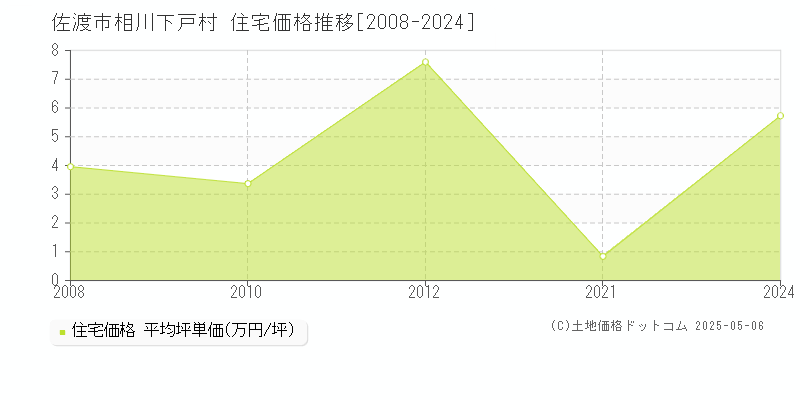 佐渡市相川下戸村の住宅取引事例推移グラフ 