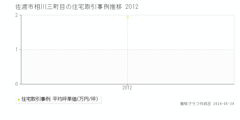 佐渡市相川三町目の住宅価格推移グラフ 