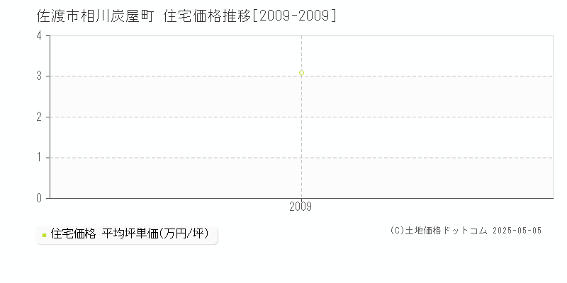 相川炭屋町(佐渡市)の住宅価格推移グラフ(坪単価)[2009-2009年]