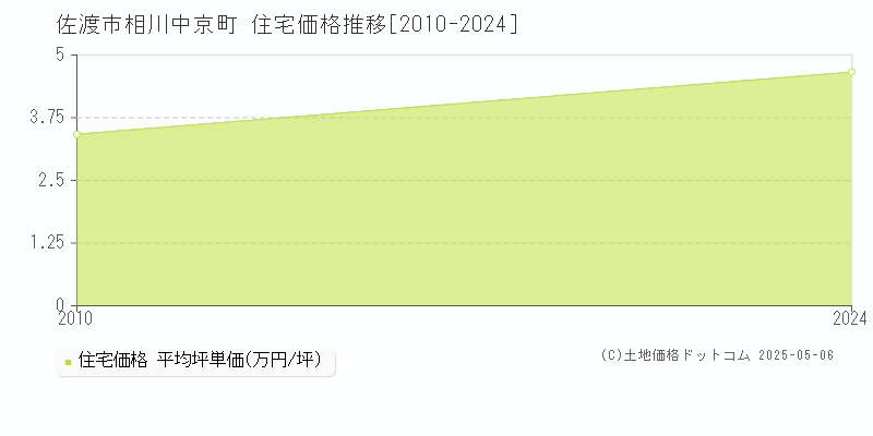 相川中京町(佐渡市)の住宅価格推移グラフ(坪単価)[2010-2024年]