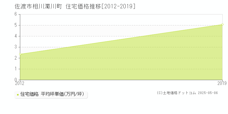 相川濁川町(佐渡市)の住宅価格推移グラフ(坪単価)[2012-2019年]