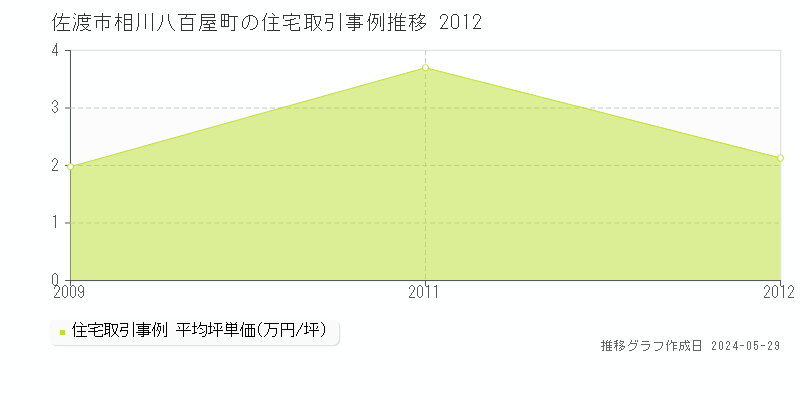 佐渡市相川八百屋町の住宅価格推移グラフ 