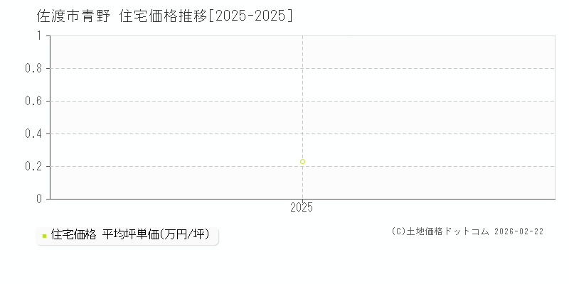 青野(佐渡市)の住宅価格推移グラフ(坪単価)[2025-2025年]