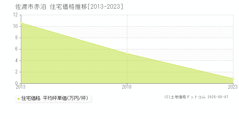 赤泊(佐渡市)の住宅価格推移グラフ(坪単価)[2013-2023年]