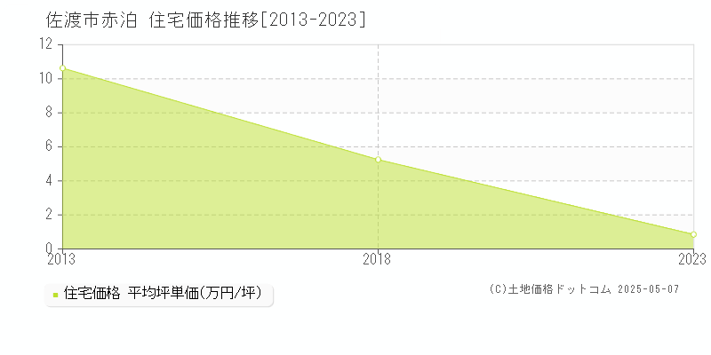 佐渡市赤泊の住宅価格推移グラフ 