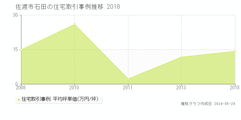 佐渡市石田の住宅価格推移グラフ 