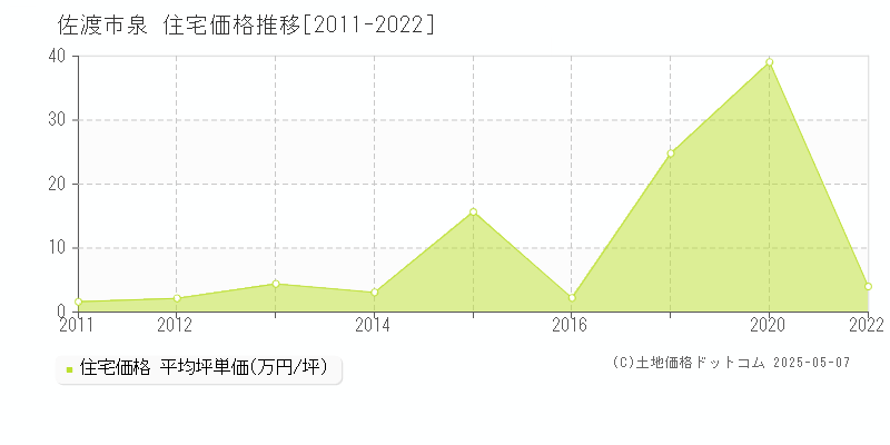 泉(佐渡市)の住宅価格推移グラフ(坪単価)[2011-2022年]