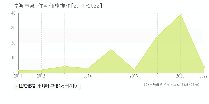 佐渡市泉の住宅価格推移グラフ 