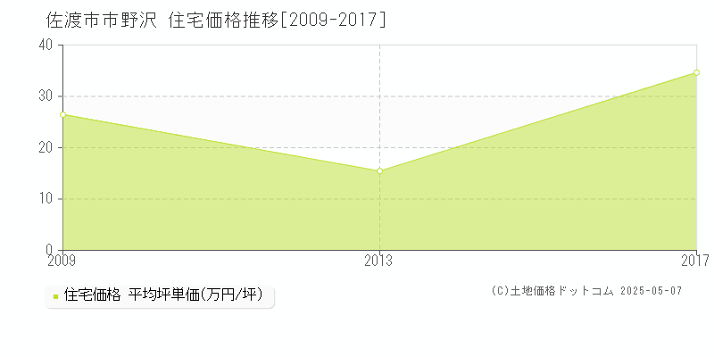 市野沢(佐渡市)の住宅価格推移グラフ(坪単価)[2009-2017年]
