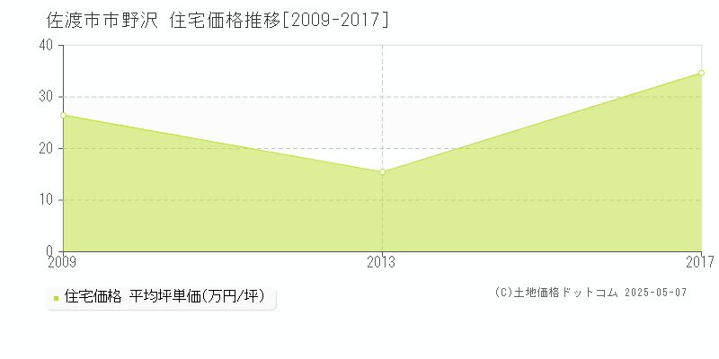 佐渡市市野沢の住宅価格推移グラフ 