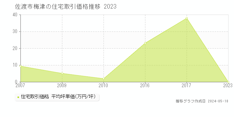 佐渡市梅津の住宅価格推移グラフ 