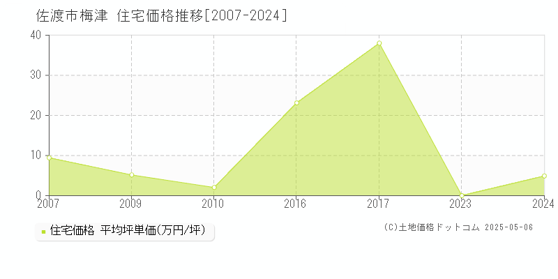 梅津(佐渡市)の住宅価格推移グラフ(坪単価)[2007-2024年]