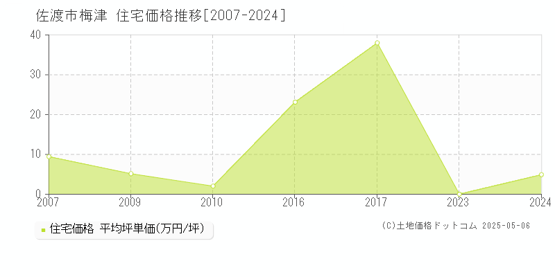 佐渡市梅津の住宅取引事例推移グラフ 