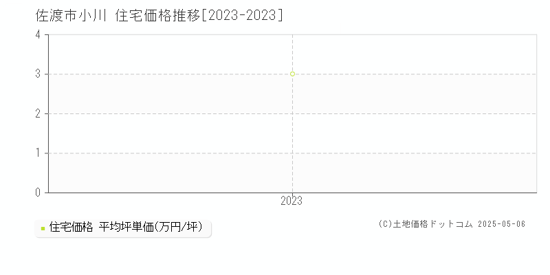 小川(佐渡市)の住宅価格推移グラフ(坪単価)[2023-2023年]