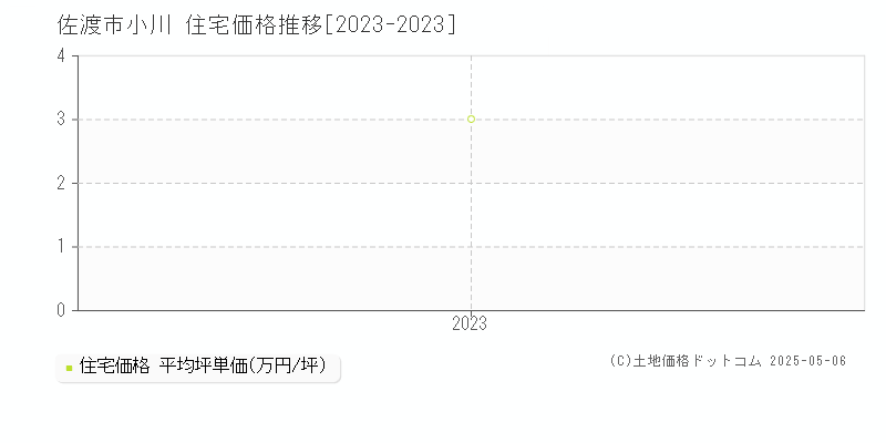 佐渡市小川の住宅価格推移グラフ 