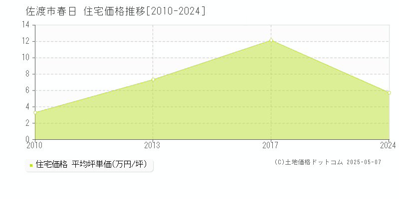 春日(佐渡市)の住宅価格推移グラフ(坪単価)[2010-2024年]