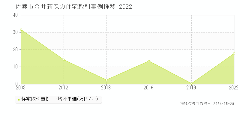 佐渡市金井新保の住宅価格推移グラフ 