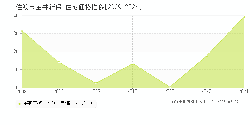 金井新保(佐渡市)の住宅価格推移グラフ(坪単価)[2009-2024年]