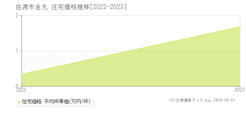 金丸(佐渡市)の住宅価格推移グラフ(坪単価)[2022-2023年]