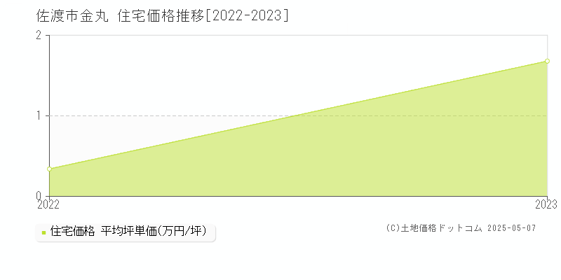 佐渡市金丸の住宅価格推移グラフ 