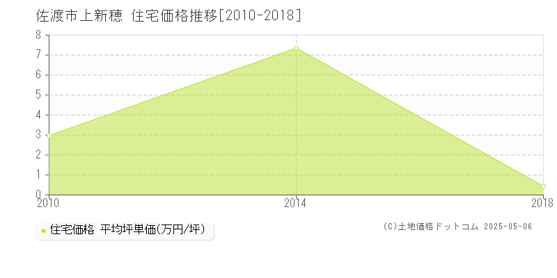上新穂(佐渡市)の住宅価格推移グラフ(坪単価)[2010-2018年]