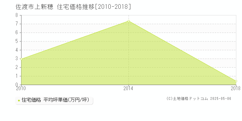 佐渡市上新穂の住宅価格推移グラフ 