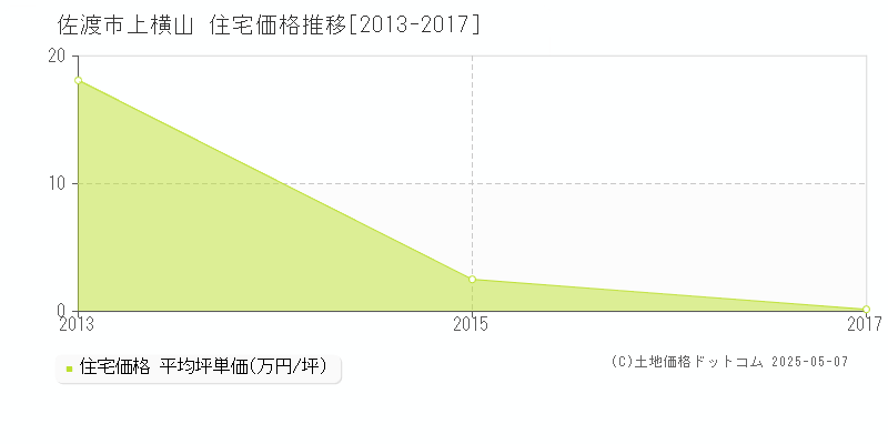 上横山(佐渡市)の住宅価格推移グラフ(坪単価)[2013-2017年]