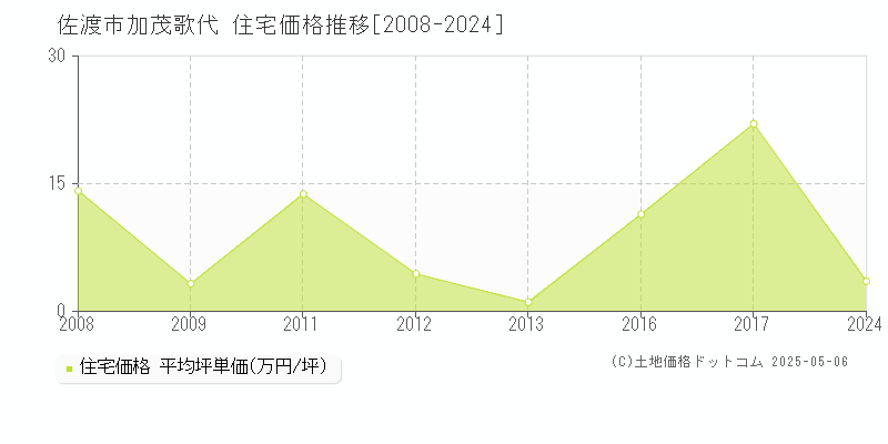 加茂歌代(佐渡市)の住宅価格推移グラフ(坪単価)[2008-2024年]