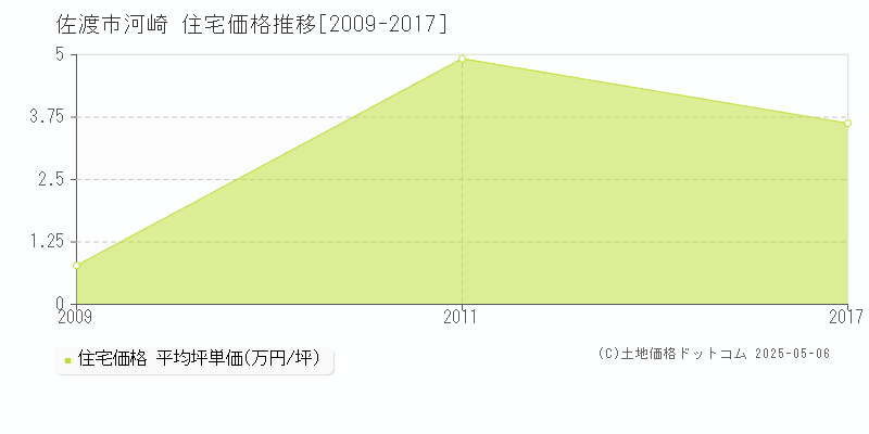 河崎(佐渡市)の住宅価格推移グラフ(坪単価)[2009-2017年]