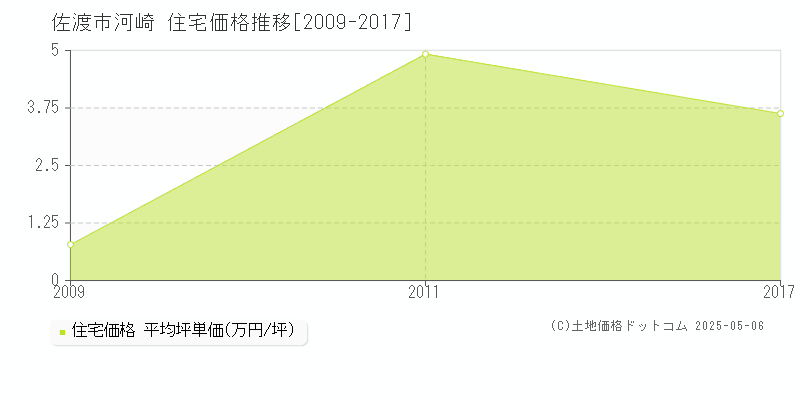 佐渡市河崎の住宅取引事例推移グラフ 