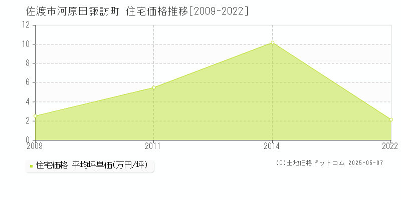 河原田諏訪町(佐渡市)の住宅価格推移グラフ(坪単価)[2009-2022年]