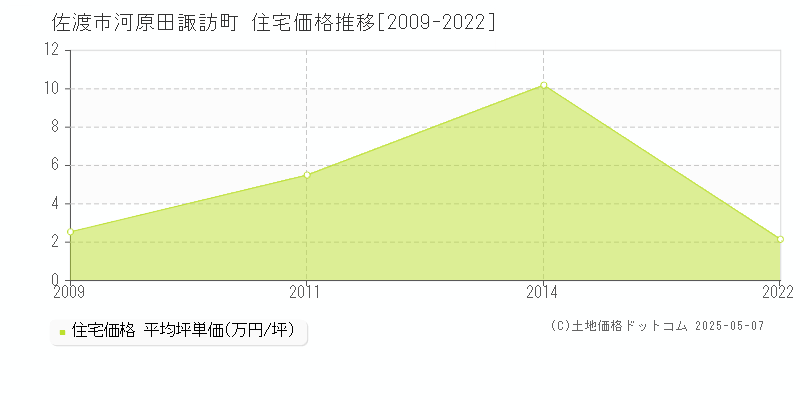 佐渡市河原田諏訪町の住宅価格推移グラフ 