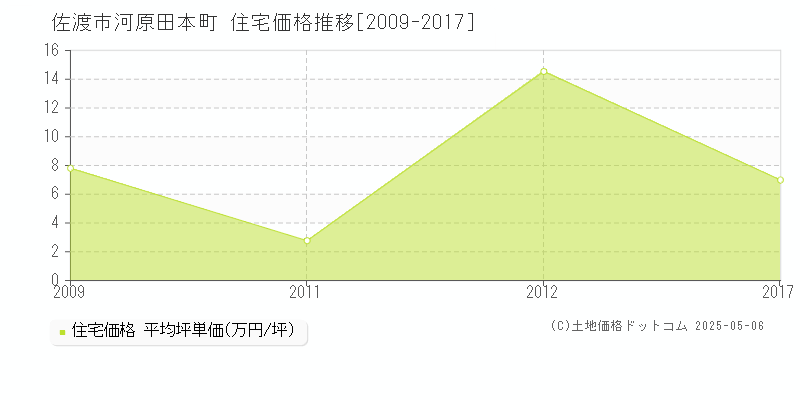 河原田本町(佐渡市)の住宅価格推移グラフ(坪単価)[2009-2017年]