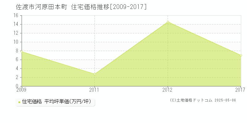 佐渡市河原田本町の住宅取引事例推移グラフ 