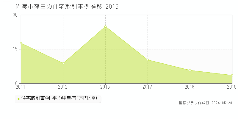 佐渡市窪田の住宅取引価格推移グラフ 