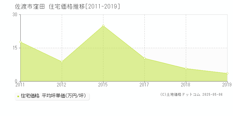 窪田(佐渡市)の住宅価格推移グラフ(坪単価)[2011-2019年]