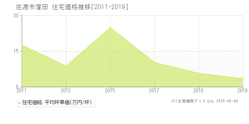 佐渡市窪田の住宅価格推移グラフ 