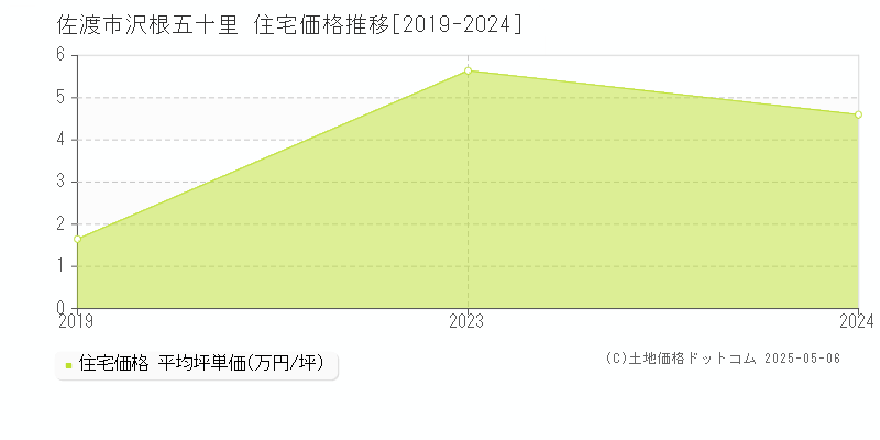 沢根五十里(佐渡市)の住宅価格推移グラフ(坪単価)[2019-2024年]